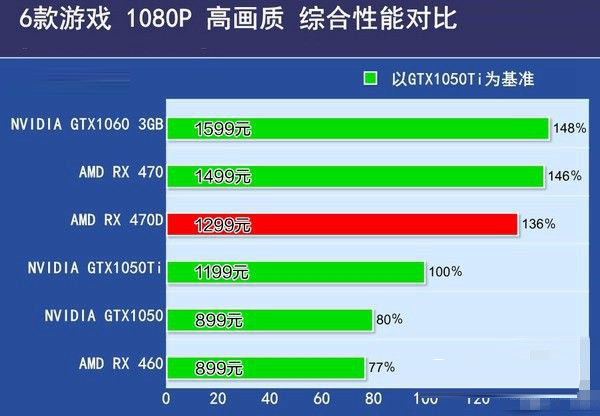 RX 470D与RX 470哪个好 RX470D和RX470有什么区别