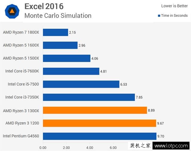 AMD锐龙Ryzen3 1200/1300X性能怎么样？锐龙R3对比酷睿i3性能测试