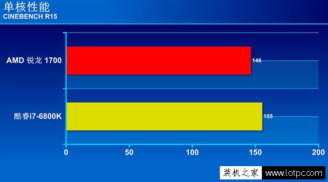 R7-1700和i7-6800K哪个好？锐龙Ryzen7 1700和酷睿i7-6800K性能对比