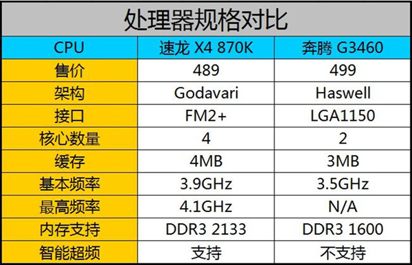 amd 870k和intel G3460参数对比