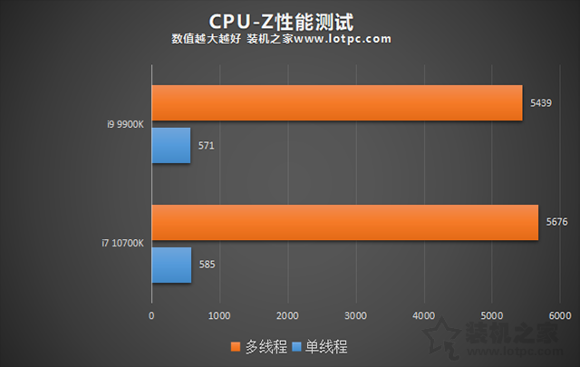 i7 10700K和i9 9900K哪个好？i99900k和i710700K性能对比评测