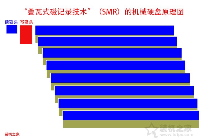 叠瓦式磁记录技术 smr和pmr区别