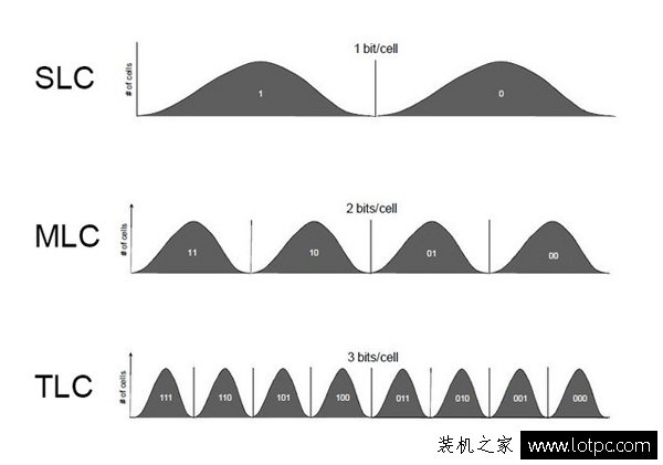 关于NAND闪存颗粒小知识 2D NAND和3D NAND闪存颗粒有什么区别