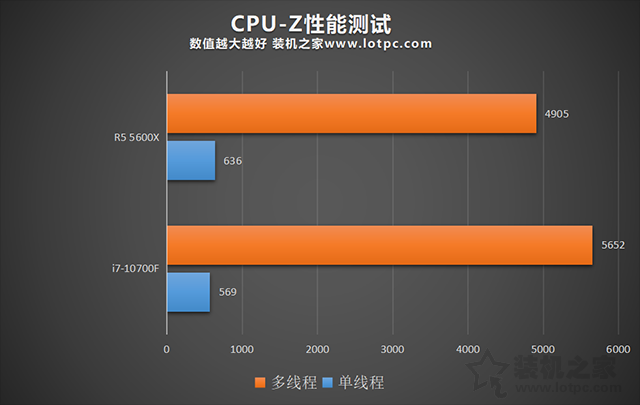 R5 5600X和i7 10700F哪个好？i7 10700F和R5 5600X性能对比评测