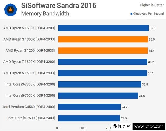 AMD锐龙Ryzen3 1200/1300X性能怎么样？锐龙R3对比酷睿i3性能测试