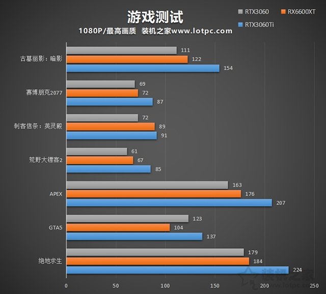 RX6600XT显卡相当于什么N卡？与RTX3060、RTX3060Ti性能对比评测