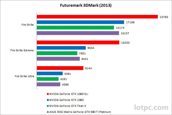 NVIDIA GTX 1080双卡SLI跑分成绩曝光