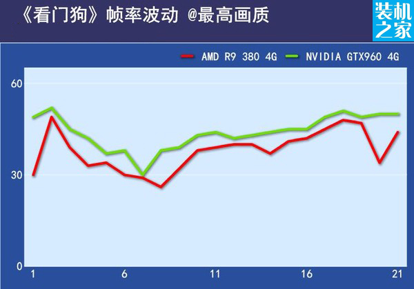 r9 380和gtx960看门狗帧数