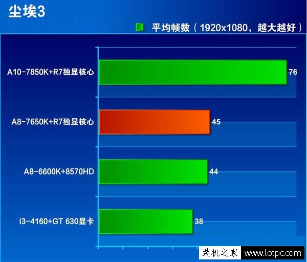 A8-7650K尘埃3测试