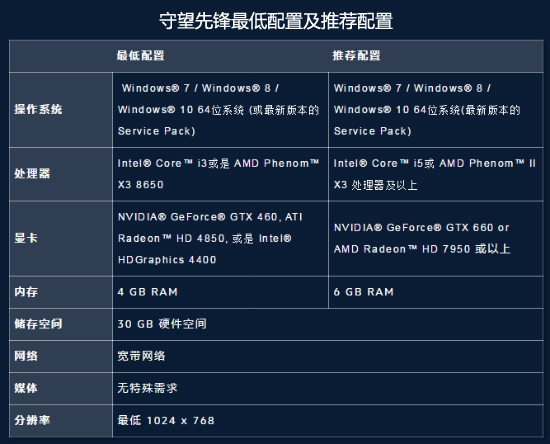 守望先锋最低配置以及守望先锋推荐配置