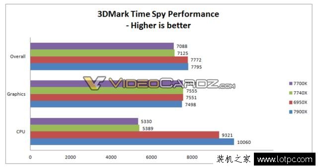 新智商检测U？intel酷睿i7-7740X超频性能曝光