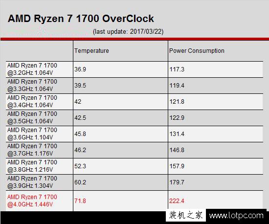 AMD Ryzen7 1700超频电压设置多少合适？AMD Ryzen7 1700超频教程