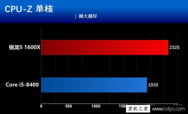 酷睿i5-8400和锐龙5 1600X哪个好？R5 1600X与i5 8400性能对比评测