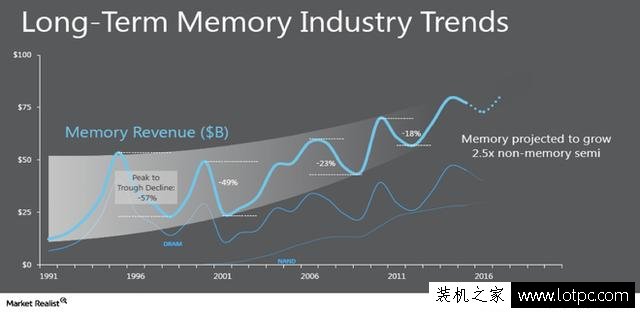 内存涨价跌价谁在操控？