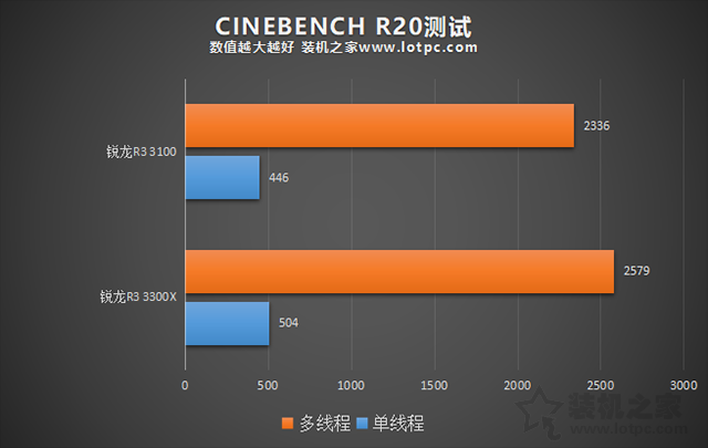 AMD锐龙R3 3100和R3 3300X区别大吗？R3 3300X和3100性能差距对比