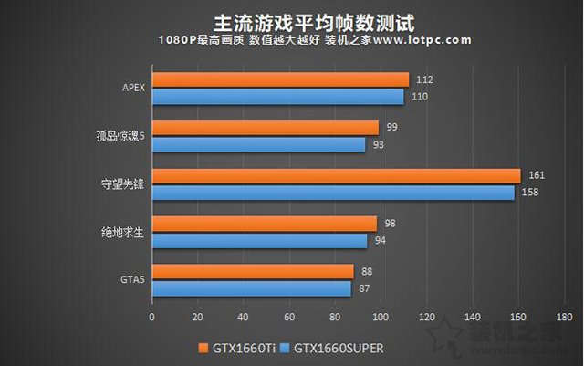 GTX1660Super和1660Ti哪个好？GTX1660SUPER和GTX1660TI对比评测