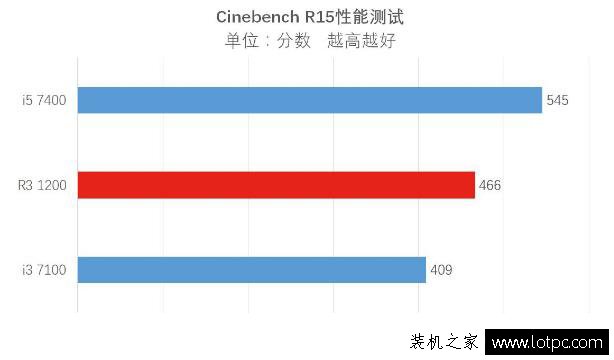 R3 1200秒杀i3 7100处理器？酷睿i3 7100与锐龙R3 1200性能对比评测