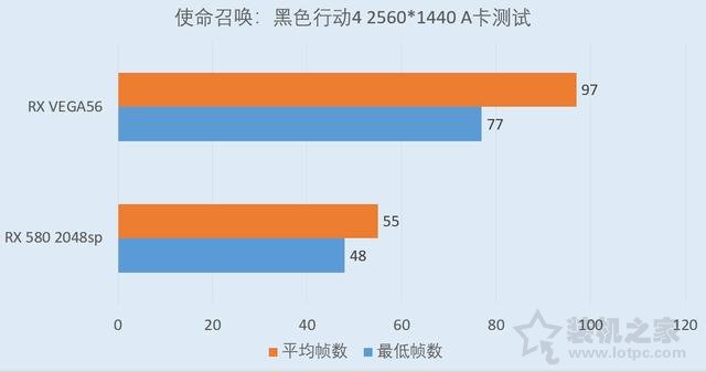 RX Vega56对比RX580评测：RX580 4G和Vega56 8G性能差距对比测试