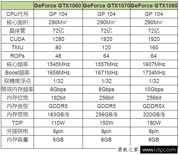 GTX1070和GTX1080性能差距有多大？GTX1080与GTX1070性能对比评测