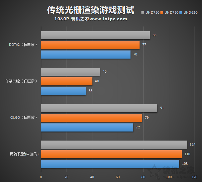 UHD730和UHD750核显性能差异测试，相比UHD630性能提升有多大？