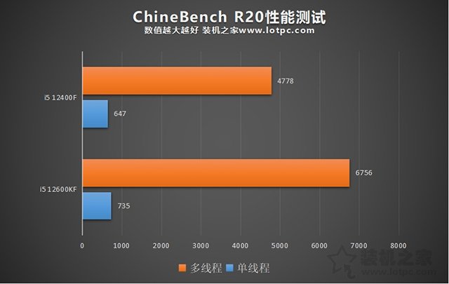 i5 12400F和i5 12600KF区别，12400和12600K性能差距及选购指南