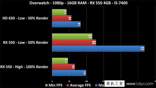 AMD RX550显卡值得入手吗？AMD RX550首发性能评测