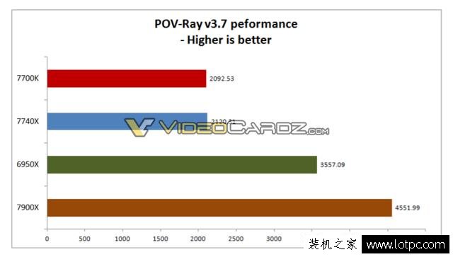 新智商检测U？intel酷睿i7-7740X超频性能曝光