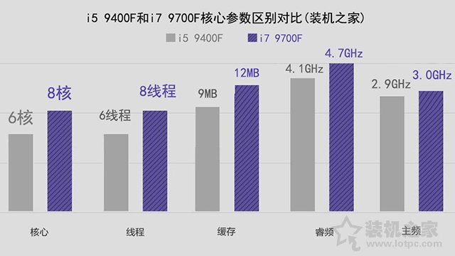 i5和i7区别有多大,性能差距大吗？i5-9400F和i7-9700F的区别对比