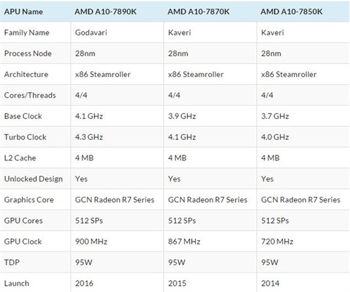 AMD发布A10-7890K处理器