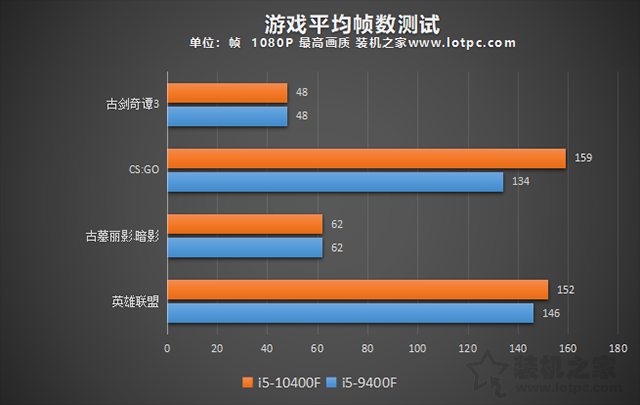 i5 10400F相比9400F性能提升有多大？i5-9400F和i5-10400F对比评测