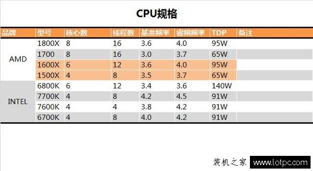 AMD锐龙Ryzen5 1600X/1500X性能测试 决战intel酷睿i5/i7处理器