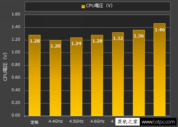 i7-6700k超频至4.8G最稳定