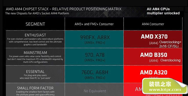 AMD最新AM4接口的X370主板来到 支持DDR4/交火/超频