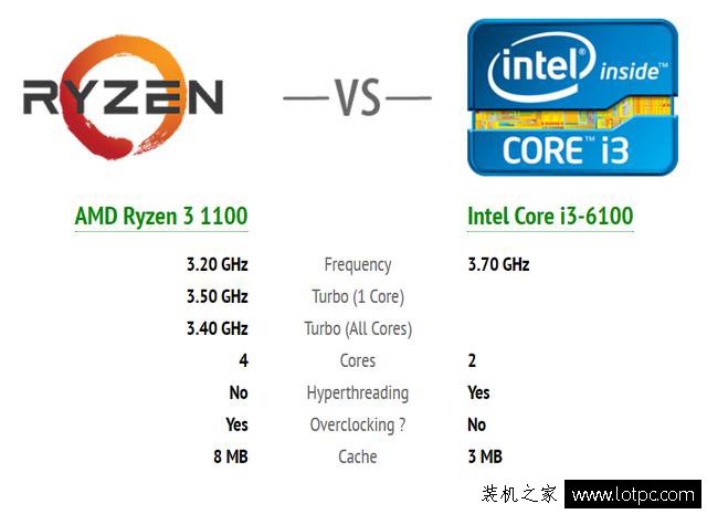 AMD锐龙Ryzen 3已经曝出，完美逆袭Intel酷睿i3！