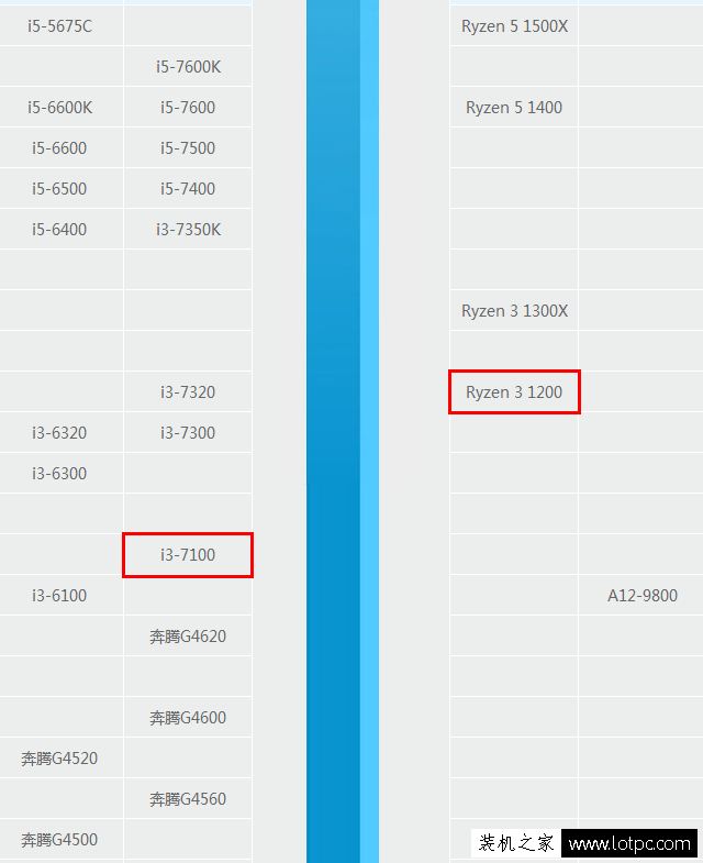 R3 1200和i3 7100哪个好？锐龙Ryzen3-1200与酷睿i3-7100区别对比