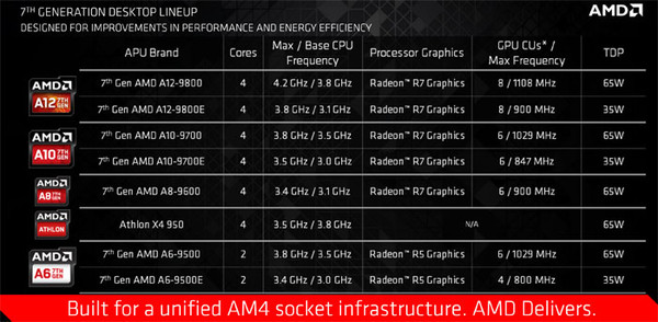 AMD新旗舰APU A12-9800性能测试及评测