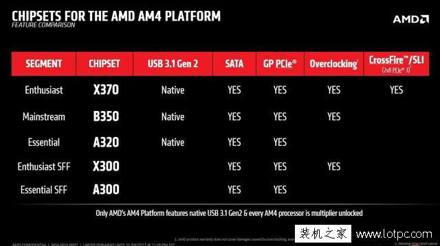 业内良心：第二代ryzen处理器 依然基于AM4接口类型