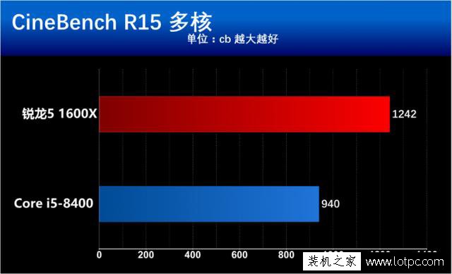 酷睿i5-8400和锐龙5 1600X哪个好？R5 1600X与i5 8400性能对比评测