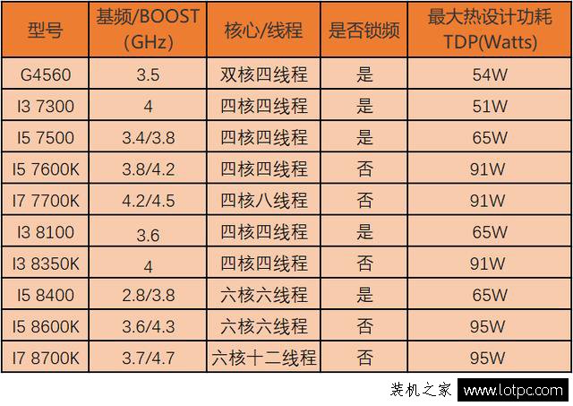 CPU对游戏影响大吗？实测游戏对CPU的重要性