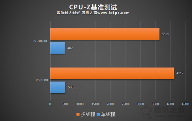 R5 3600和i5 10400F哪个好？i5-10400F和R5-3600性能对比评测分析