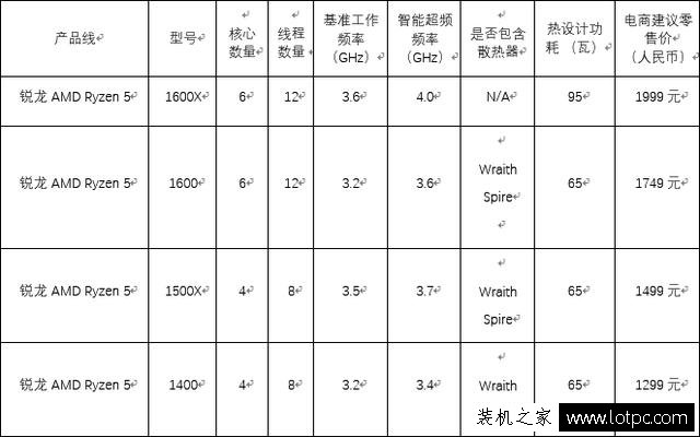 i5这次也危险了！锐龙AMD Ryzen 5系列处理器正式发布！