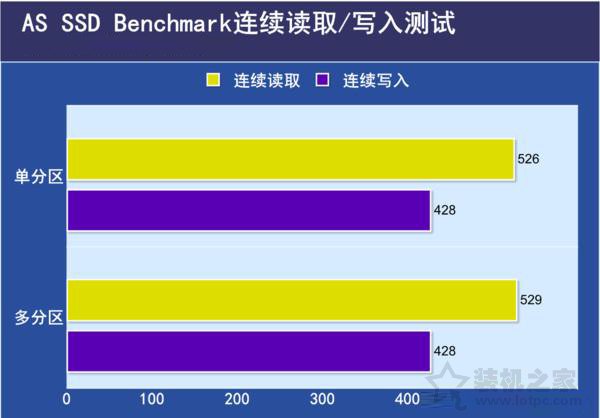 SSD固态硬盘需要分区吗？SSD固态硬盘分区与不分区性能对比