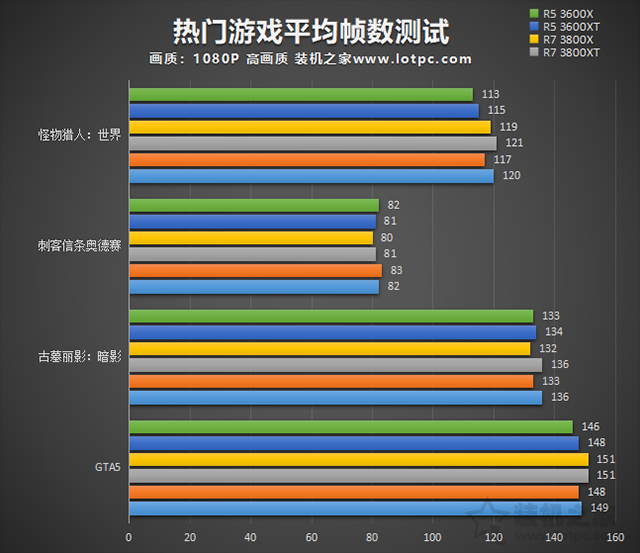 AMD锐龙R5-3600XT、R7-3800XT、R9-3900XT区别对比及性能评测