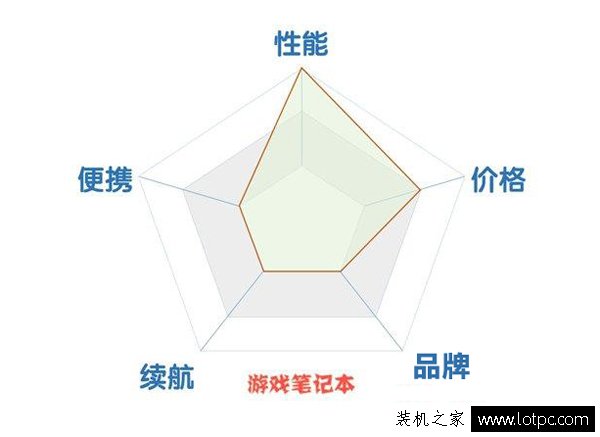 家用笔记本和商用笔记本、游戏笔记本电脑要如何选择？