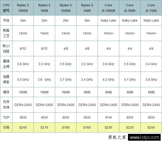 AMD Ryzen 5 1600X评测：intel酷睿i5七代处理器被吊打