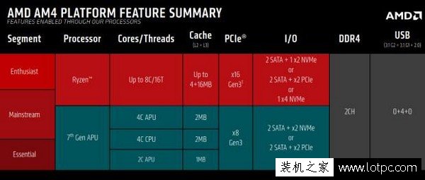 AMD AM4芯片组差异比较 Ryzen CPU 全不锁频