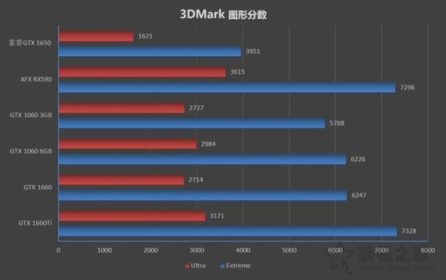 GTX1650性能评测：对比GTX1060/GTX1660/GTX1660Ti/RTX2060实测