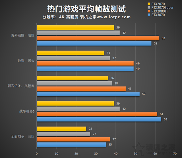 RTX3070和RTX2080Ti哪个强？RTX3070与2080Ti/2070S性能对比评测