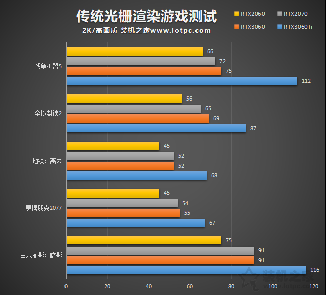 RTX3060评测：与RTX3060Ti、RTX2060、RTX2070性能对比测试