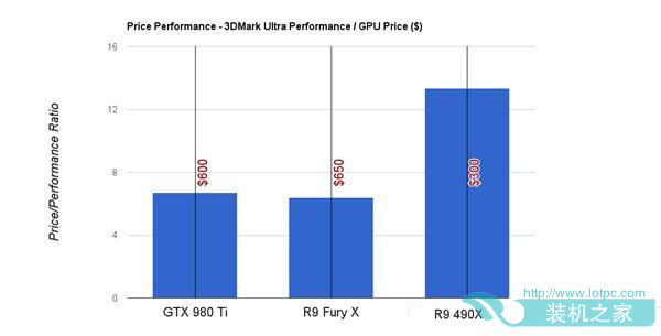 ATI R9 490X性能首曝 一半价格秒杀GTX980Ti